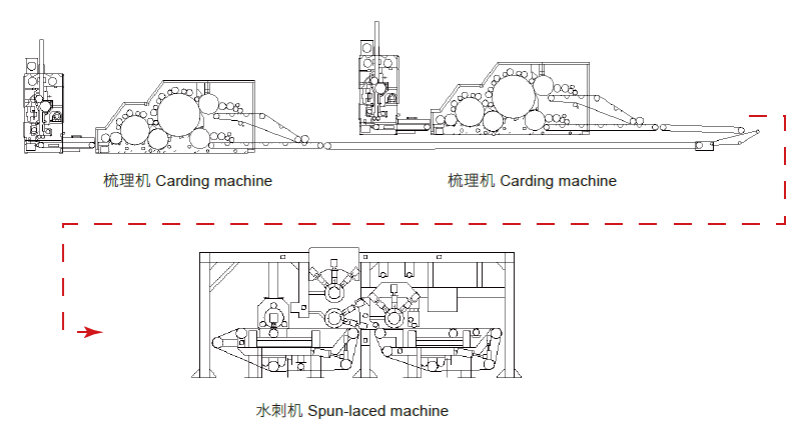 Spun-Laced Non-woven Fabrics Production Line Spun-Laced Non-woven Fabrics Production Line