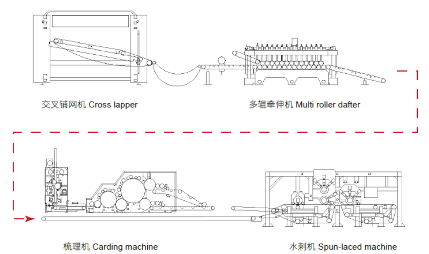 Spun-Laced Non-woven Fabrics Production Line Spun-Laced Non-woven Fabrics Production Line