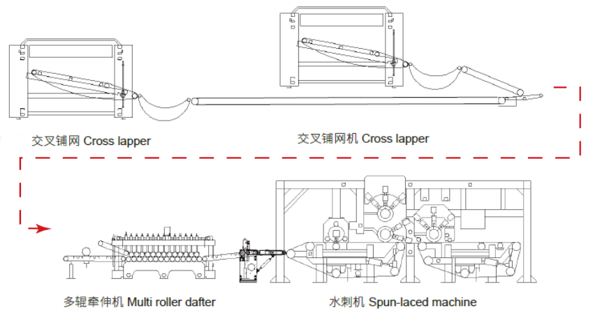 Spun-Laced Non-woven Fabrics Production Line Spun-Laced Non-woven Fabrics Production Line